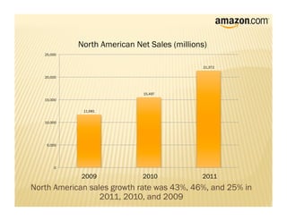 North American Net Sales (millions)
   25,000


                                             21,372

   20,000



                             15,497
   15,000


             11,681


   10,000




    5,000




       0

             2009            2010            2011
North American sales growth rate was 43%, 46%, and 25% in
                  2011, 2010, and 2009
 