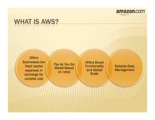 Offers
Businesses low                   Offers Broad
                 Pay As You Go
 fixed capital                   Functionality   Reliable Data
                 Model Based
 expenses in                      and Global     Management
                   on need
 exchange for                        Scale
 variable cost
 