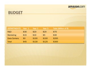 DEPARTMENTS    Year 1   Year 2   Year 3   Total (Million of $)
R&D            $30      $20      $20      $70
Marketing      $15      $10      $5       $30
Data Centers   $0       $100     $100     $200
Total          $45      $130     $125     $300
 