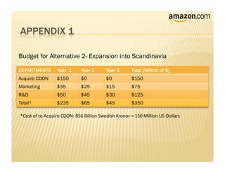Budget for Alternative 2- Expansion into Scandinavia

DEPARTMENTS               Year 1            Year 2            Year 3            Total (Million of $)
Acquire CDON              $150              $0                $0                $150
Marketing                 $35               $25               $15               $75
R&D                       $50               $45               $30               $125
Total*                    $235              $65               $45               $350

*Cost	
  of	
  to	
  Acquire	
  CDON:	
  856	
  Billion	
  Swedish	
  Kronor	
  =	
  150	
  Million	
  US	
  Dollars
 