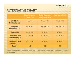 Discontinue the            Global Expansion             Expansion of AWS
                                   Kindle Fire              into Scandinavia

      Short-term                     4 (.1) = .4                 2 (.1) = .2                  2 (.1) = .2
    Profitability (.1)

      Long-term                      0 (.3) = 0                 4 (.3) = 1.2                 5 (.3) = 1.5
    Profitability (.3)

       Growth (.2)                   0 (.2) = 0                   5 (.2) = 1                  5 (.2) = 1
   Consistency with                  3 (.2) = .6                 4 (.2) = .8                  4 (.2) = .8
   Marketplace (.2)

   Consistency with                  2 (.2) = .4                  5 (.2) = 1                  5 (.2) = 1
     Strategy (.2)
          Totals*                        1.2                          4.2                          4.5

*criteria weighted out of 1, alternatives scored from 1-5, for a possible score of up to 5 points total, 0 = no value,
5 = most value
 