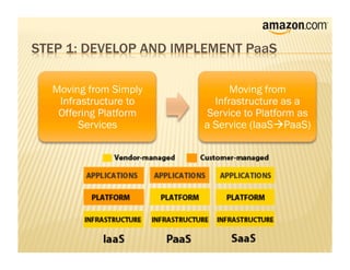Moving from Simply         Moving from
 Infrastructure to     Infrastructure as a
 Offering Platform    Service to Platform as
     Services        a Service (IaaSPaaS)
 