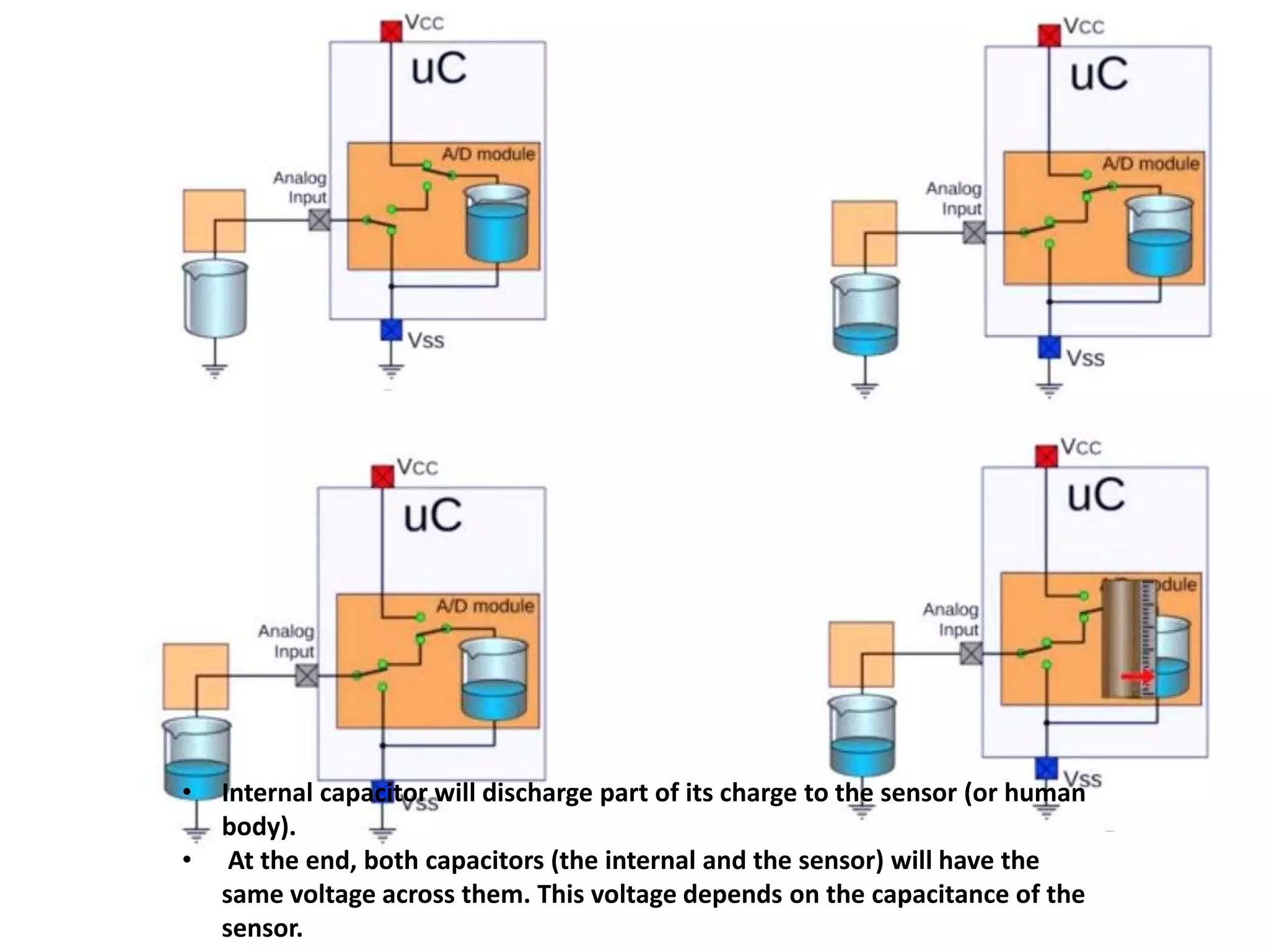 •   Internal capacitor will discharge part of its charge to the sensor (or human
    body).
•    At the end, both capacitors (the internal and the sensor) will have the
    same voltage across them. This voltage depends on the capacitance of the
    sensor.
 