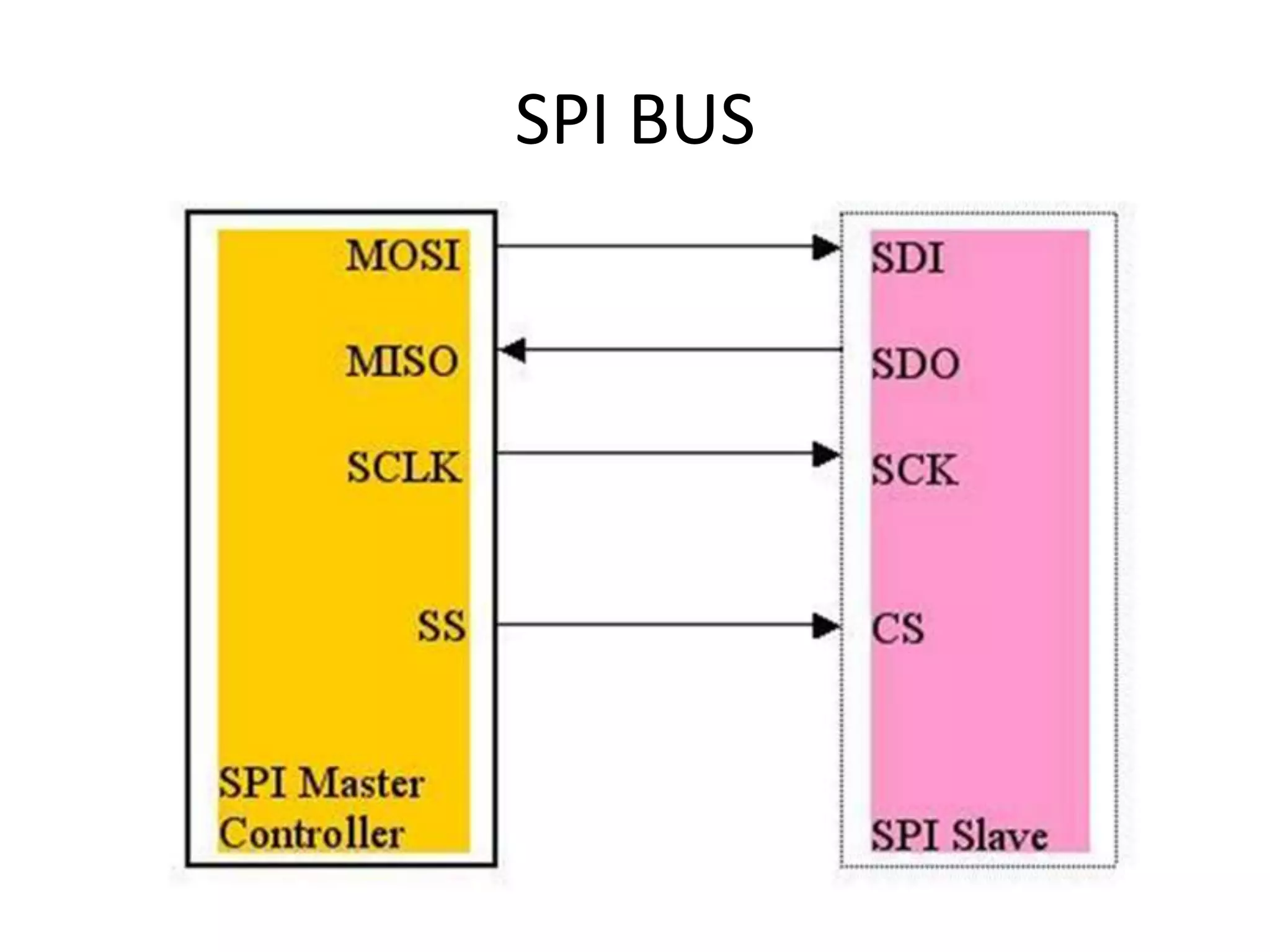 SPI BUS
 