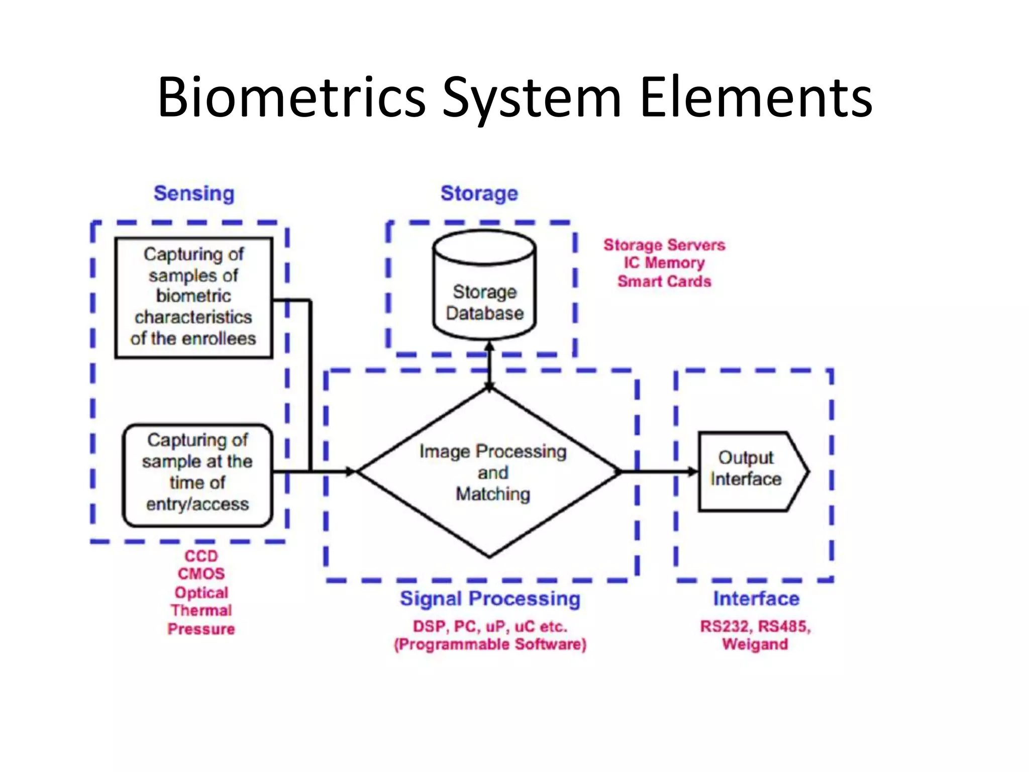 Biometrics System Elements
 
