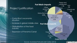 Project justification                           Agriculture        Other
                                                    7%              1%
                                     Manufacturing
                                         25%

•   Costa Rica’s economic
    situation
•   Increase in global middle class     Port Moín exports
•   Globalization of the food                                              Tourism
    industry                                        Plants        Others
                                                                             67%
                                                      1%           23%
•   Expansion of Panama Canal                   Vegetables
                                                   4%                 Fresh fruits
                                                   Coffee                70%
                                                    2%
                                                             Costa Rica's GDP
                  Source: Autoridad Portuaria del Caribe (2012)
 
