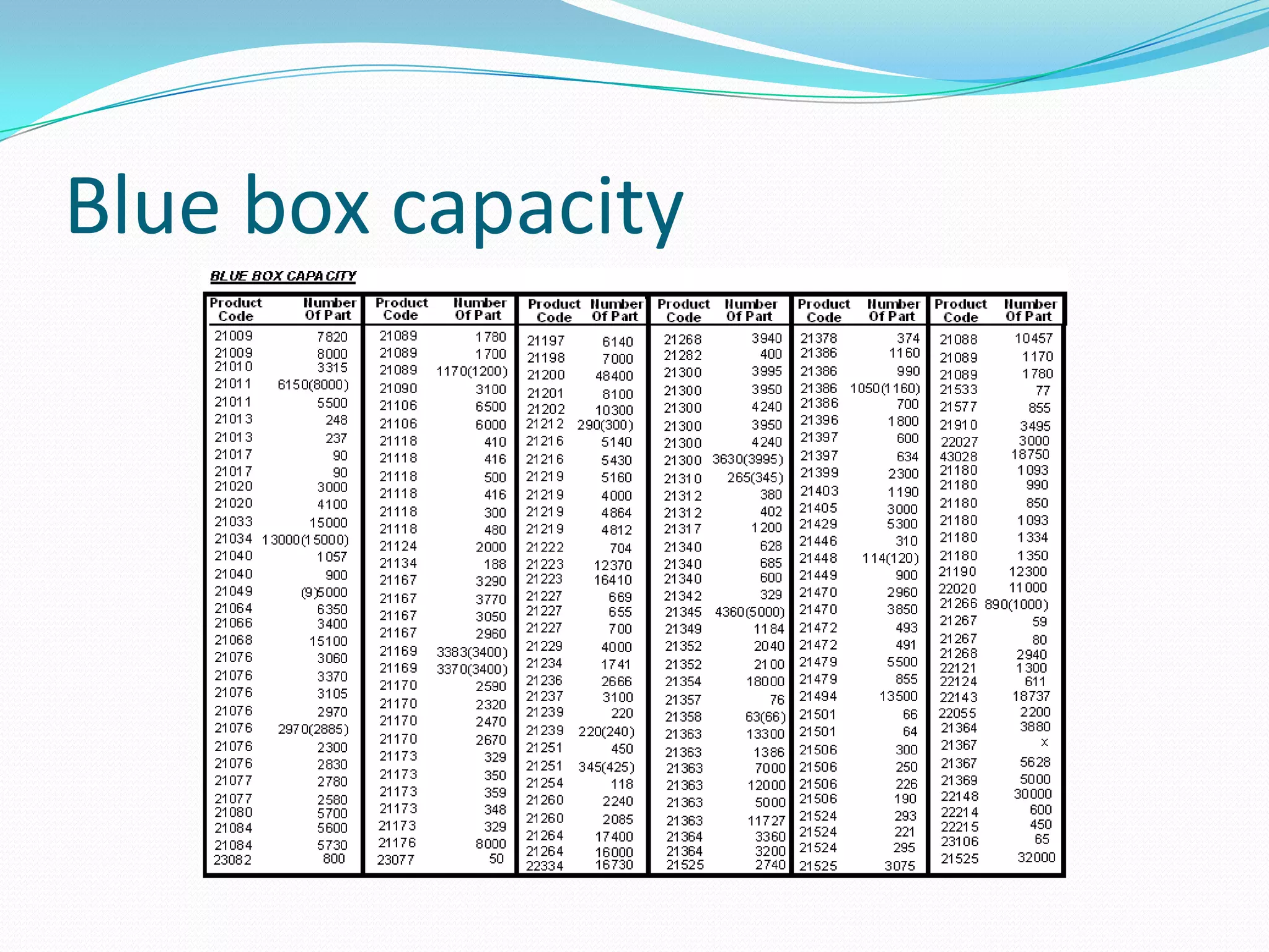 Blue box capacity
 