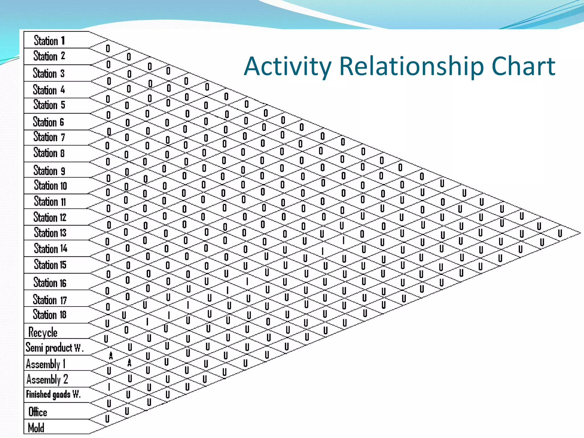 Activity Relationship Chart
 