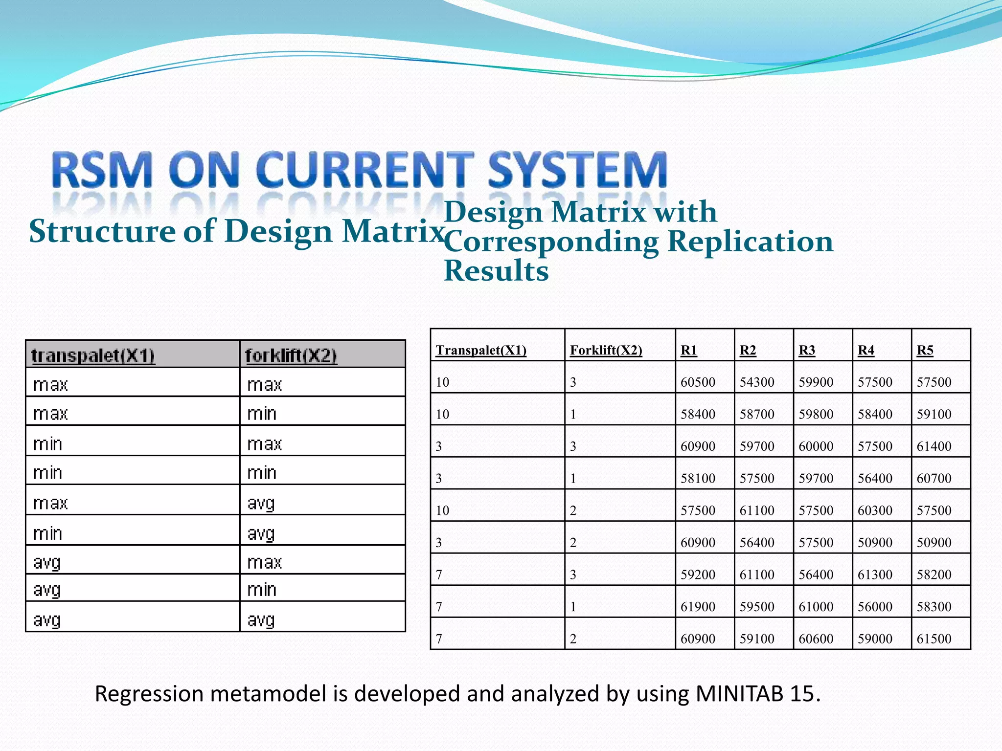 Design Matrix with
Structure of Design MatrixCorresponding Replication
                          Results

                                   Transpalet(X1)   Forklift(X2)   R1      R2      R3      R4      R5

                                   10               3              60500   54300   59900   57500   57500

                                   10               1              58400   58700   59800   58400   59100

                                   3                3              60900   59700   60000   57500   61400

                                   3                1              58100   57500   59700   56400   60700

                                   10               2              57500   61100   57500   60300   57500

                                   3                2              60900   56400   57500   50900   50900

                                   7                3              59200   61100   56400   61300   58200

                                   7                1              61900   59500   61000   56000   58300

                                   7                2              60900   59100   60600   59000   61500



    Regression metamodel is developed and analyzed by using MINITAB 15.
 