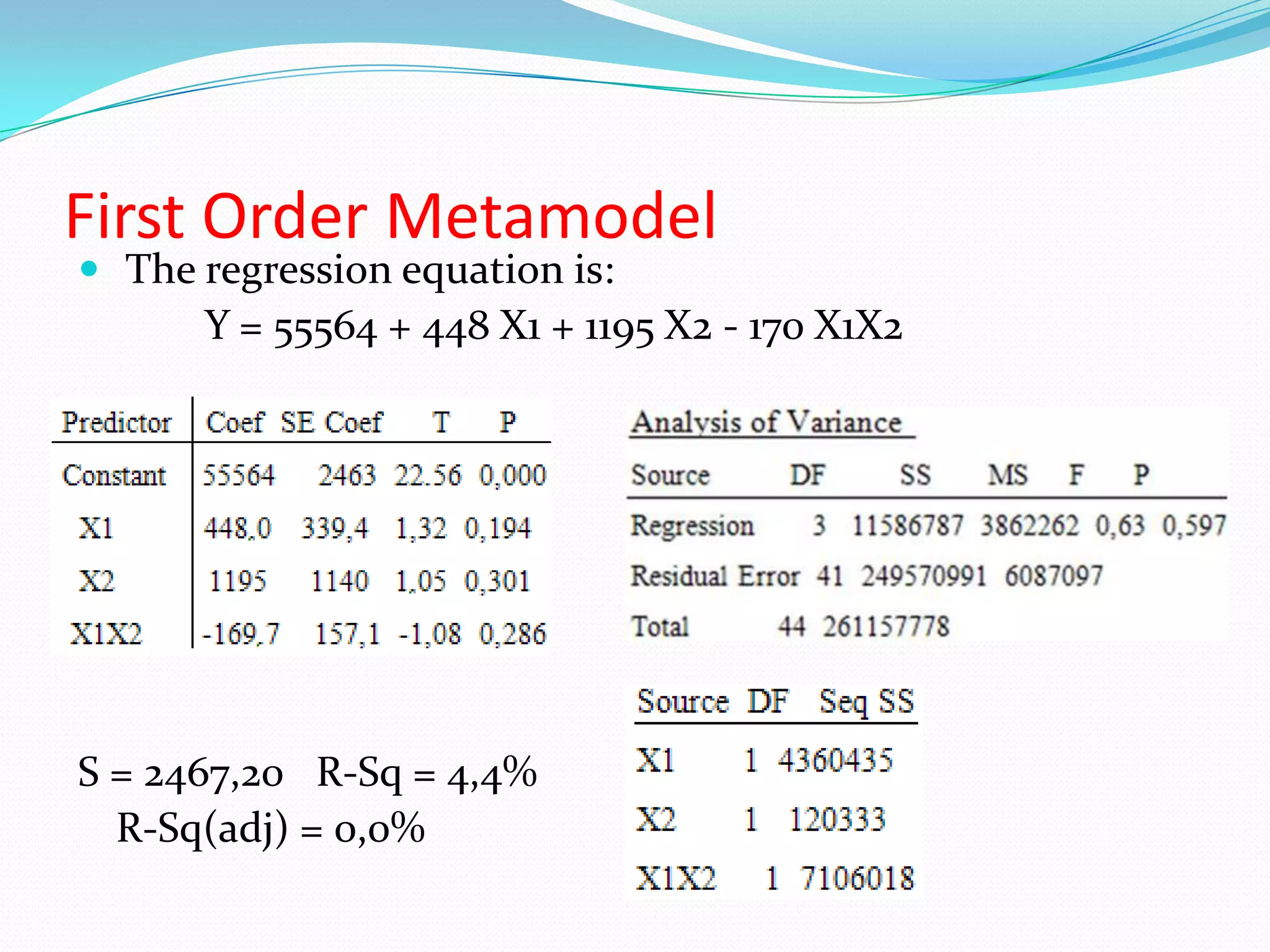 First Order Metamodel
 The regression equation is:
      Y = 55564 + 448 X1 + 1195 X2 - 170 X1X2




S = 2467,20 R-Sq = 4,4%
  R-Sq(adj) = 0,0%
 