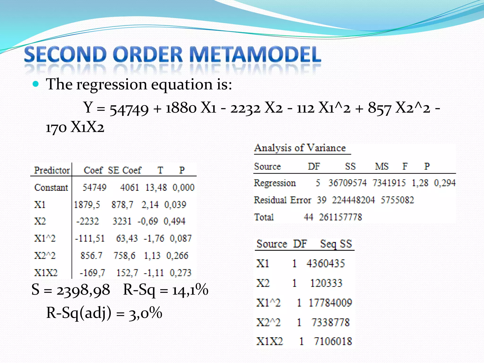  The regression equation is:
       Y = 54749 + 1880 X1 - 2232 X2 - 112 X1^2 + 857 X2^2 -
  170 X1X2




S = 2398,98 R-Sq = 14,1%
  R-Sq(adj) = 3,0%
 
