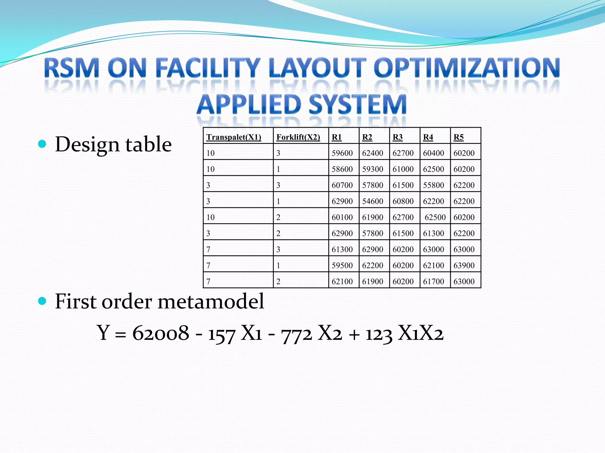  Design table
                 Transpalet(X1)   Forklift(X2)   R1      R2      R3      R4      R5
                 10               3              59600   62400   62700   60400   60200
                 10               1              58600   59300   61000   62500   60200
                 3                3              60700   57800   61500   55800   62200
                 3                1              62900   54600   60800   62200   62200
                 10               2              60100   61900   62700   62500 60200
                 3                2              62900   57800   61500   61300   62200
                 7                3              61300   62900   60200   63000   63000
                 7                1              59500   62200   60200   62100   63900
                 7                2              62100   61900   60200   61700   63000

 First order metamodel
      Y = 62008 - 157 X1 - 772 X2 + 123 X1X2
 