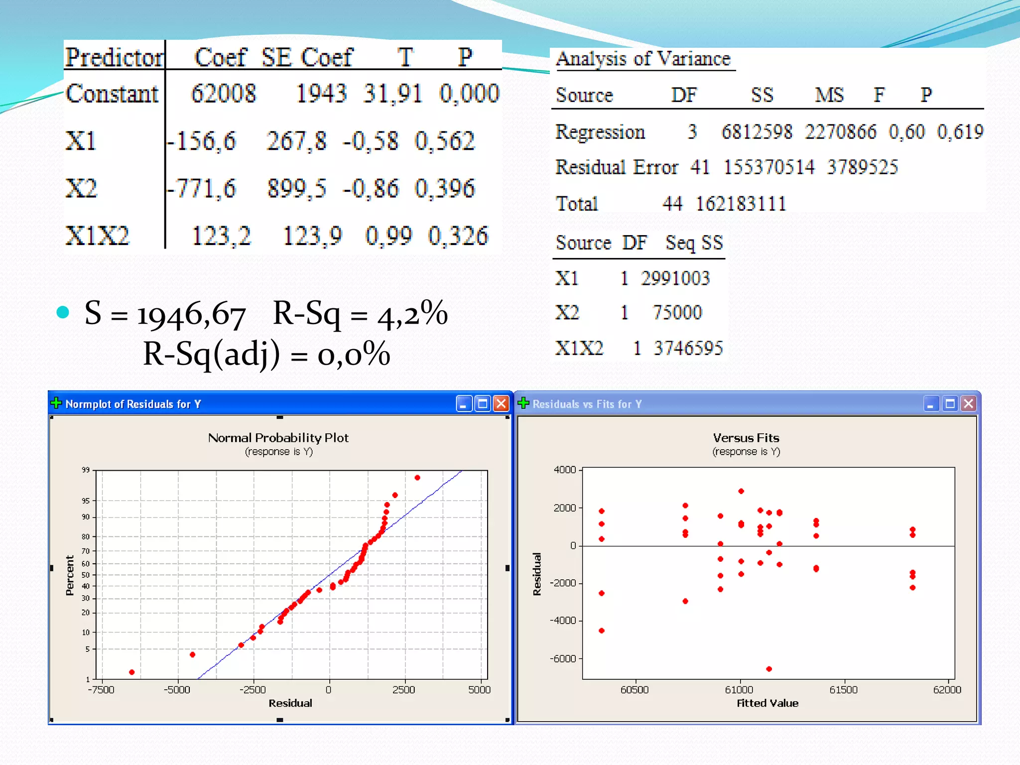 S = 1946,67 R-Sq = 4,2%
     R-Sq(adj) = 0,0%
 