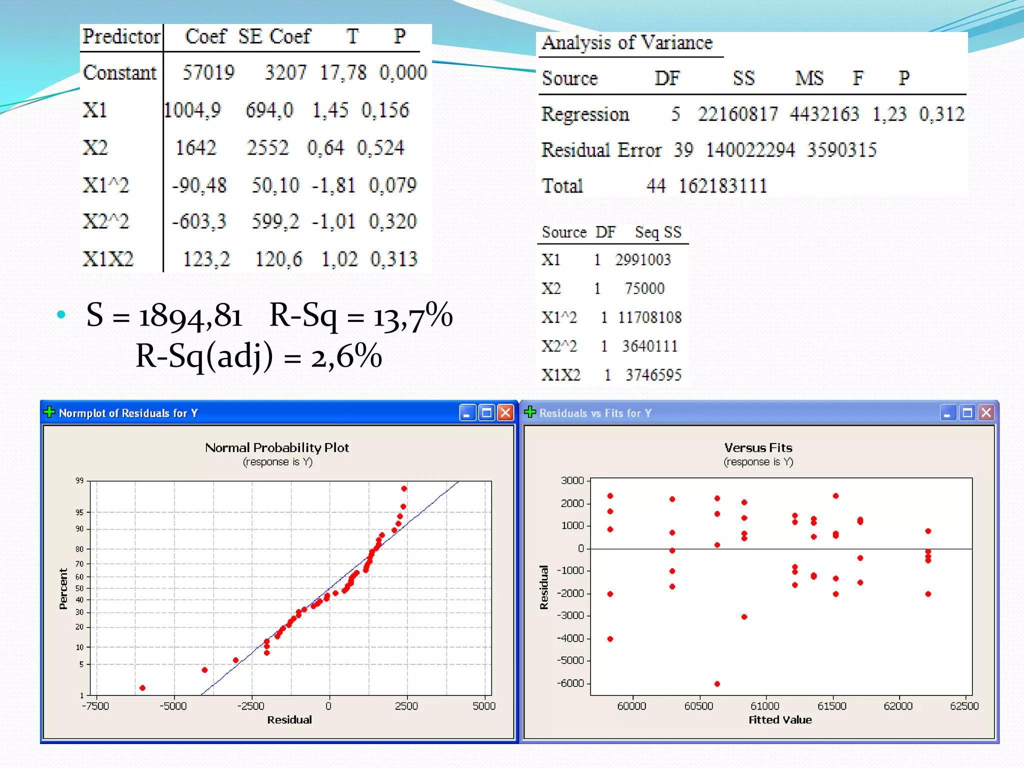 • S = 1894,81 R-Sq = 13,7%
     R-Sq(adj) = 2,6%
 