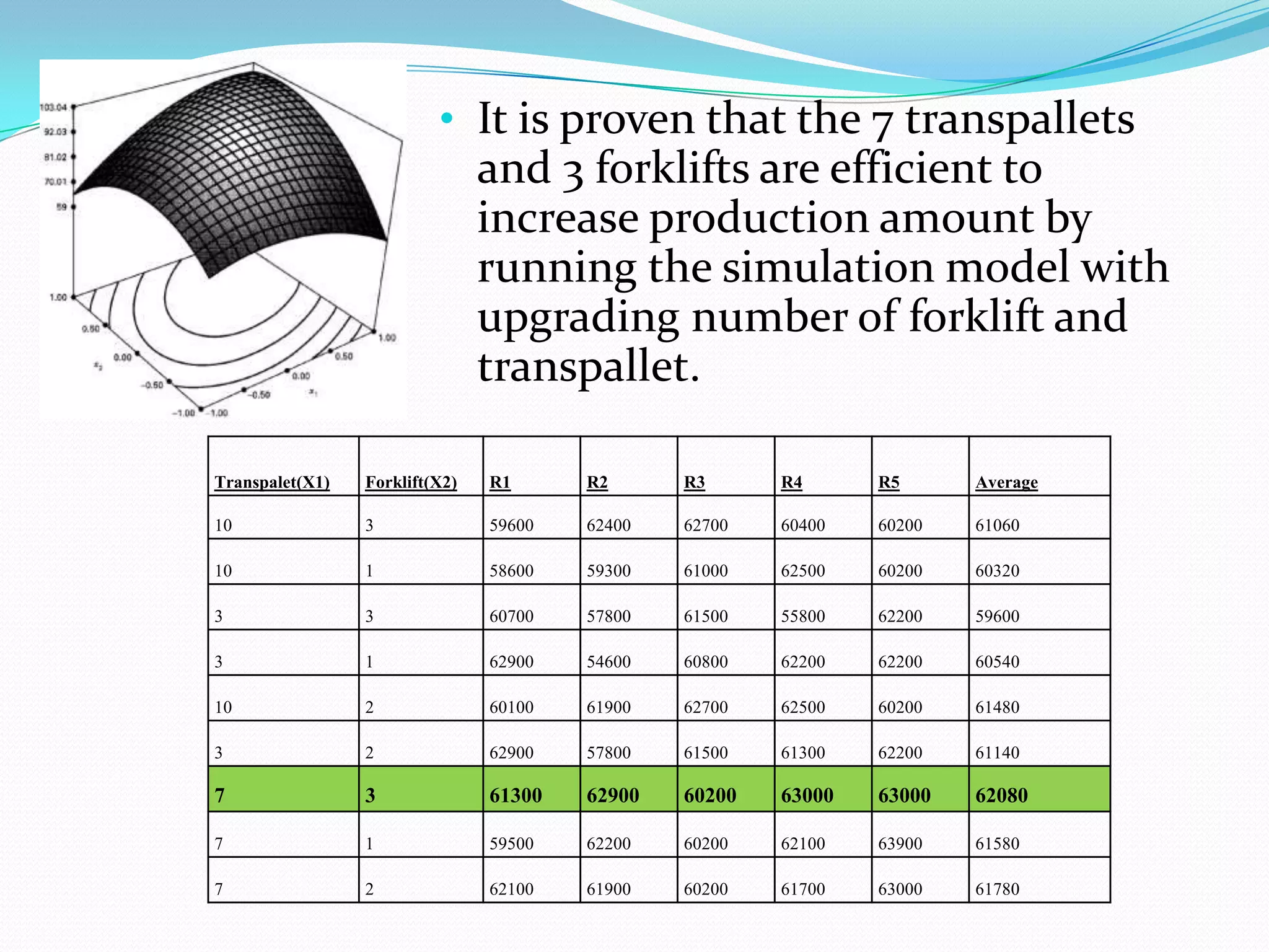 • It is proven that the 7 transpallets
                                and 3 forklifts are efficient to
                                increase production amount by
                                running the simulation model with
                                upgrading number of forklift and
                                transpallet.

Transpalet(X1)   Forklift(X2)   R1      R2      R3      R4      R5      Average

10               3              59600   62400   62700   60400   60200   61060

10               1              58600   59300   61000   62500   60200   60320

3                3              60700   57800   61500   55800   62200   59600

3                1              62900   54600   60800   62200   62200   60540

10               2              60100   61900   62700   62500   60200   61480

3                2              62900   57800   61500   61300   62200   61140

7                3              61300   62900   60200   63000   63000   62080

7                1              59500   62200   60200   62100   63900   61580

7                2              62100   61900   60200   61700   63000   61780
 