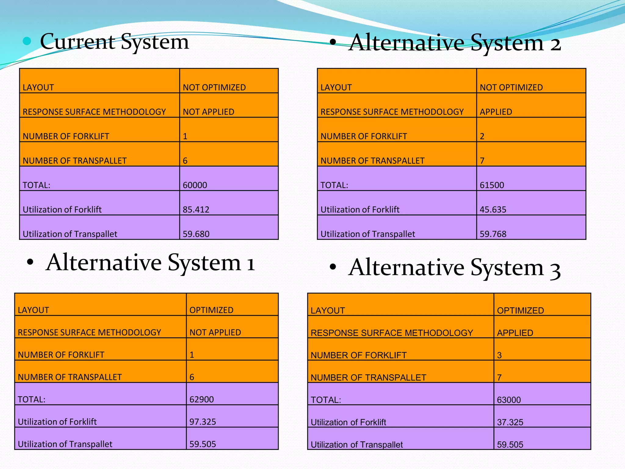  Current System                                       • Alternative System 2
 LAYOUT                         NOT OPTIMIZED       LAYOUT                         NOT OPTIMIZED

 RESPONSE SURFACE METHODOLOGY   NOT APPLIED         RESPONSE SURFACE METHODOLOGY   APPLIED

 NUMBER OF FORKLIFT             1                   NUMBER OF FORKLIFT             2

 NUMBER OF TRANSPALLET          6                   NUMBER OF TRANSPALLET          7

 TOTAL:                         60000               TOTAL:                         61500

 Utilization of Forklift        85.412              Utilization of Forklift        45.635

 Utilization of Transpallet     59.680              Utilization of Transpallet     59.768


  • Alternative System 1                               • Alternative System 3
LAYOUT                              OPTIMIZED     LAYOUT                               OPTIMIZED

RESPONSE SURFACE METHODOLOGY        NOT APPLIED   RESPONSE SURFACE METHODOLOGY         APPLIED

NUMBER OF FORKLIFT                  1             NUMBER OF FORKLIFT                   3

NUMBER OF TRANSPALLET               6             NUMBER OF TRANSPALLET                7

TOTAL:                              62900         TOTAL:                               63000

Utilization of Forklift             97.325        Utilization of Forklift              37.325

Utilization of Transpallet          59.505        Utilization of Transpallet           59.505
 