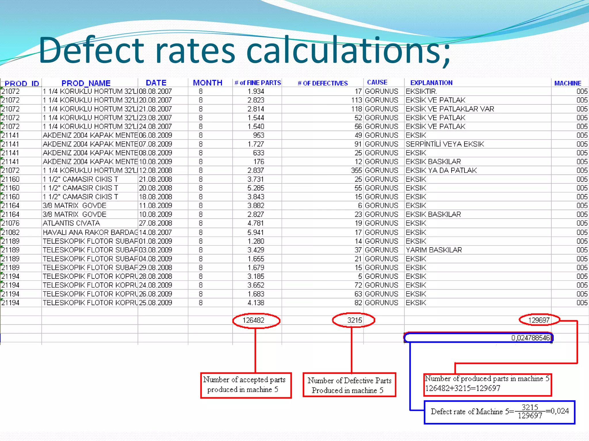 Defect rates calculations;
 