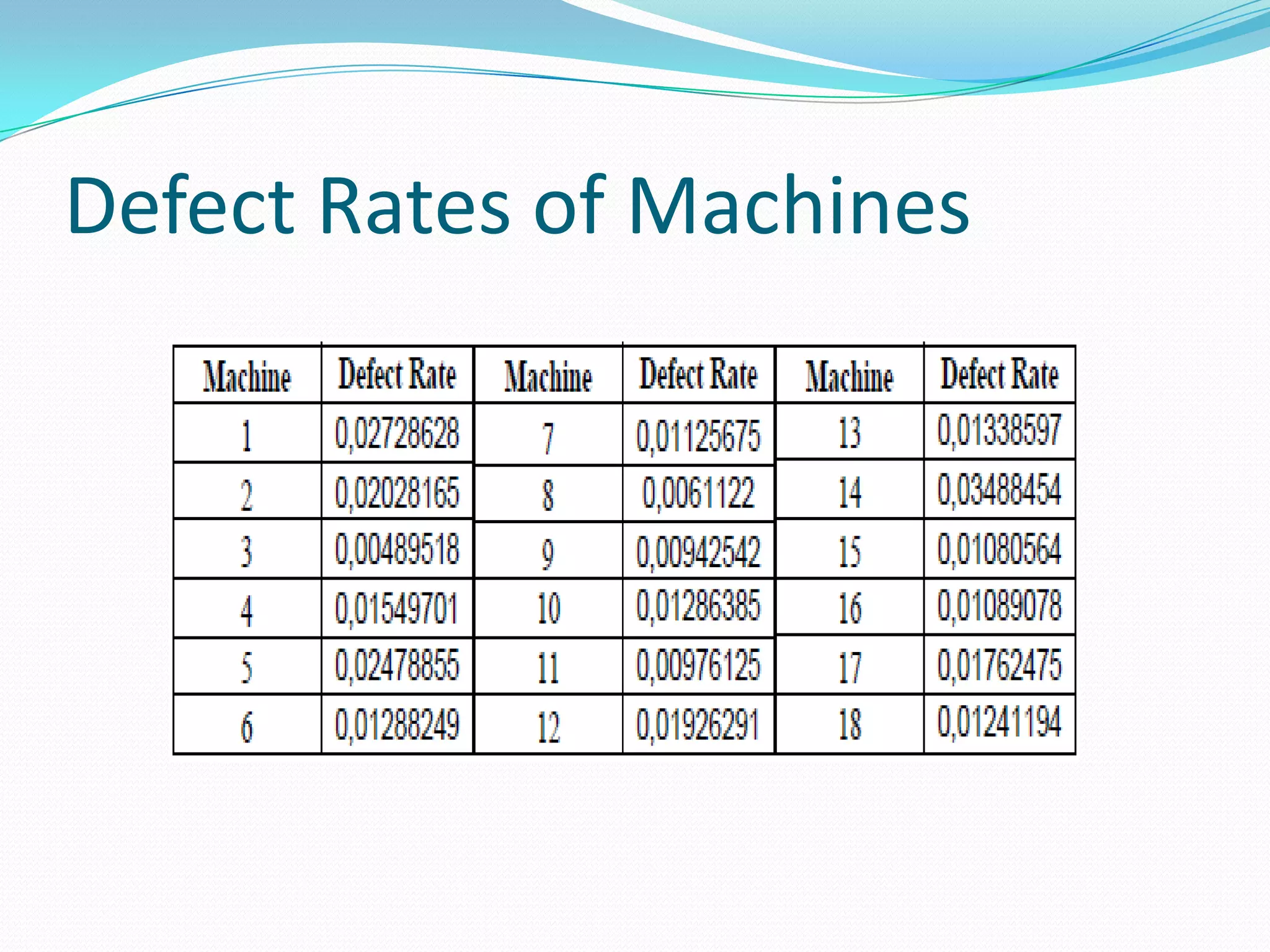 Defect Rates of Machines
 