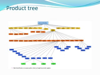 Product tree
 