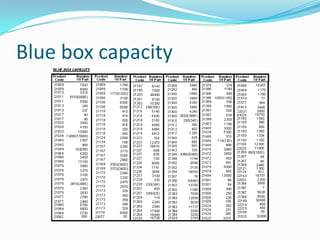 Blue box capacity
 
