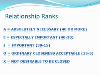Relationship Ranks
 