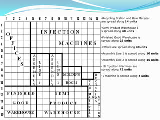 •Recycling Station and Raw Material
are spread along 14 units

•Semi Product Warehouse I
s spread along 40 units

•Finished Good Warehouse is
spread along 25 units

•Offices are spread along 40units

•Assembly Line 1 is spread along 10 units

•Assembly Line 2 is spread along 15 units

•18 Injection Machines are
spread along 72 units

•1 machine is spread along 4 units
 