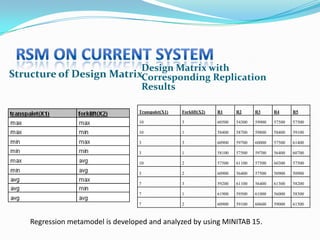 Design Matrix with
Structure of Design MatrixCorresponding Replication
                          Results

                                   Transpalet(X1)   Forklift(X2)   R1      R2      R3      R4      R5

                                   10               3              60500   54300   59900   57500   57500

                                   10               1              58400   58700   59800   58400   59100

                                   3                3              60900   59700   60000   57500   61400

                                   3                1              58100   57500   59700   56400   60700

                                   10               2              57500   61100   57500   60300   57500

                                   3                2              60900   56400   57500   50900   50900

                                   7                3              59200   61100   56400   61300   58200

                                   7                1              61900   59500   61000   56000   58300

                                   7                2              60900   59100   60600   59000   61500



    Regression metamodel is developed and analyzed by using MINITAB 15.
 