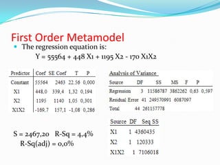 First Order Metamodel
 The regression equation is:
      Y = 55564 + 448 X1 + 1195 X2 - 170 X1X2




S = 2467,20 R-Sq = 4,4%
  R-Sq(adj) = 0,0%
 