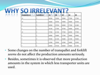Transpalet(X1)   Forklift(X2)   R1      R2      R3      R4      R5

           10               3              60500   54300   59900   57500   57500

           10               1              58400   58700   59800   58400   59100

           3                3              60900   59700   60000   57500   61400

           3                1              58100   57500   59700   56400   60700

           10               2              57500   61100   57500   60300   57500

           3                2              60900   56400   57500   50900   50900

           7                3              59200   61100   56400   61300   58200

           7                1              61900   59500   61000   56000   58300

           7                2              60900   59100   60600   59000   61500


• Some changes on the number of transpallet and forklift
  seems do not affect the production amounts seriously.
• Besides, sometimes it is observed that more production
  amounts in the system in which less transporter units are
  used.
 