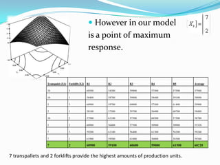 However in our model
                                                  is a point of maximum
                                                  response.



                 Transpalet (X1) Forklift (X2)   R1      R2      R3      R4      R5      Average

                 10               3              60500   54300   59900   57500   57500   57940

                 10               1              58400   58700   59800   58400   59100   58880

                 3                3              60900   59700   60000   57500   61400   59900

                 3                1              58100   57500   59700   56400   60700   58480

                 10               2              57500   61100   57500   60300   57500   58780

                 3                2              60900   56400   57500   50900   50900   55320

                 7                3              59200   61100   56400   61300   58200   59240

                 7                1              61900   59500   61000   56000   58300   59340

                 7                2              60900   59100   60600   59000   61500   60220


7 transpallets and 2 forklifts provide the highest amounts of production units.
 