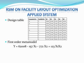  Design table
                 Transpalet(X1)   Forklift(X2)   R1      R2      R3      R4      R5
                 10               3              59600   62400   62700   60400   60200
                 10               1              58600   59300   61000   62500   60200
                 3                3              60700   57800   61500   55800   62200
                 3                1              62900   54600   60800   62200   62200
                 10               2              60100   61900   62700   62500 60200
                 3                2              62900   57800   61500   61300   62200
                 7                3              61300   62900   60200   63000   63000
                 7                1              59500   62200   60200   62100   63900
                 7                2              62100   61900   60200   61700   63000

 First order metamodel
      Y = 62008 - 157 X1 - 772 X2 + 123 X1X2
 