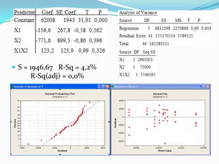  S = 1946,67 R-Sq = 4,2%
     R-Sq(adj) = 0,0%
 