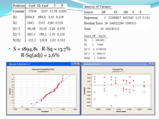 • S = 1894,81 R-Sq = 13,7%
     R-Sq(adj) = 2,6%
 