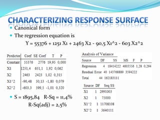 Canonical form
 The regression equation is
      Y = 55376 + 1251 X1 + 2463 X2 - 90,5 X1^2 - 603 X2^2




 S = 1895,84 R-Sq = 11,4%
        R-Sq(adj) = 2,5%
 