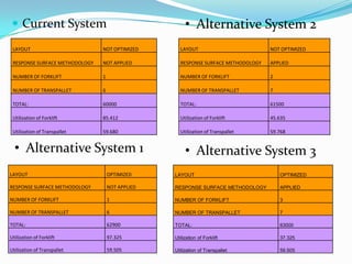  Current System                                       • Alternative System 2
 LAYOUT                         NOT OPTIMIZED       LAYOUT                         NOT OPTIMIZED

 RESPONSE SURFACE METHODOLOGY   NOT APPLIED         RESPONSE SURFACE METHODOLOGY   APPLIED

 NUMBER OF FORKLIFT             1                   NUMBER OF FORKLIFT             2

 NUMBER OF TRANSPALLET          6                   NUMBER OF TRANSPALLET          7

 TOTAL:                         60000               TOTAL:                         61500

 Utilization of Forklift        85.412              Utilization of Forklift        45.635

 Utilization of Transpallet     59.680              Utilization of Transpallet     59.768


  • Alternative System 1                               • Alternative System 3
LAYOUT                              OPTIMIZED     LAYOUT                               OPTIMIZED

RESPONSE SURFACE METHODOLOGY        NOT APPLIED   RESPONSE SURFACE METHODOLOGY         APPLIED

NUMBER OF FORKLIFT                  1             NUMBER OF FORKLIFT                   3

NUMBER OF TRANSPALLET               6             NUMBER OF TRANSPALLET                7

TOTAL:                              62900         TOTAL:                               63000

Utilization of Forklift             97.325        Utilization of Forklift              37.325

Utilization of Transpallet          59.505        Utilization of Transpallet           59.505
 