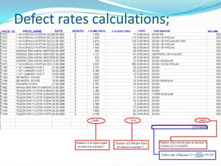 Defect rates calculations;
 