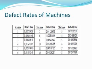 Defect Rates of Machines
 