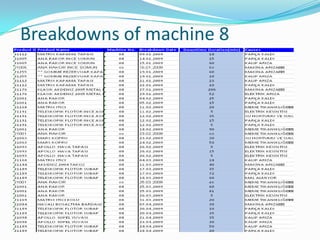 Breakdowns of machine 8
 