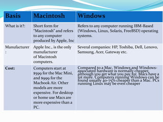 Basis Macintosh Windows
What is it?: Short form for
“Macintosh” and refers
to any computer
produced by Apple, Inc
Refers to any computer running IBM-Based
(Windows, Linux, Solaris, FreeBSD) operating
systems.
Manufacturer
:
Apple Inc., is the only
manufacturer
of Macintosh
computers.
Several companies: HP, Toshiba, Dell, Lenovo,
Samsung, Acer, Gateway etc.
Cost: Computers start at
$599 for the Mac Mini,
and $999 for the
Macbook Air. Other
models are more
expensive. For desktop
or home use Macs are
more expensive than a
PC.
Compared to a Mac, Windows and Windows-
associated hardware is normally cheaper,
although you get what you pay for, Macs have a
lot more. Computers running Windows can be
found usually 40-75% cheaper than a Mac. PCs
running Linux may be even cheaper
 