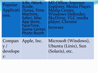 Popular
Applicati
ons:
iLife, iWork,
Xcode,
iTunes, Time
Machine,
Safari, Mac
App Store,
FaceTime,
Game Center,
Photo Booth
MS Office, Internet
Explorer, Media Player,
Media Center,
Windows Defender,
SkyDrive, VLC media
player, Chrome
browser.
Compan
y /
develope
r:
Apple, Inc. Microsoft (Windows),
Ubuntu (Linix), Sun
(Solaris), etc.
 