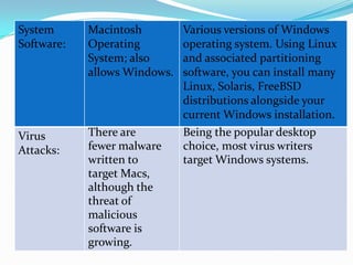 System
Software:
Macintosh
Operating
System; also
allows Windows.
Various versions of Windows
operating system. Using Linux
and associated partitioning
software, you can install many
Linux, Solaris, FreeBSD
distributions alongside your
current Windows installation.
Virus
Attacks:
There are
fewer malware
written to
target Macs,
although the
threat of
malicious
software is
growing.
Being the popular desktop
choice, most virus writers
target Windows systems.
 