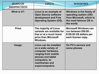 BASIS OF
DISTINCTION
LINUX WINDOWS
What is it?: Linux is an example of
Open Source software
development and Free
Operating System (OS).
Windows is the family of
operating system (OS)
from Microsoft, which is
the most famous OS in
the world.
Price The majority of Linux
variants are available for
free or at a much lower
price than Microsoft
Windows.
Microsoft Windows can
run between $50.00 -
$150.00 US dollars per
each license copy.
Usage: Linux can be installed
on a wide variety of
computer hardware,
ranging from mobile
phones and tablet
computers, to
mainframes and
supercomputers.
On PC's servers and
some phones
 