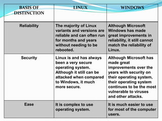 BASIS OF
DISTINCTION
LINUX WINDOWS
Reliability The majority of Linux
variants and versions are
reliable and can often run
for months and years
without needing to be
rebooted.
Although Microsoft
Windows has made
great improvements in
reliability, it still cannot
match the reliability of
Linux.
Security Linux is and has always
been a very secure
operating system.
Although it still can be
attacked when compared
to Windows, it much
more secure.
Although Microsoft has
made great
improvements over the
years with security on
their operating system,
their operating system
continues to be the most
vulnerable to viruses
and other attacks.
Ease It is complex to use
operating system.
It is much easier to use
for most of the computer
users.
 