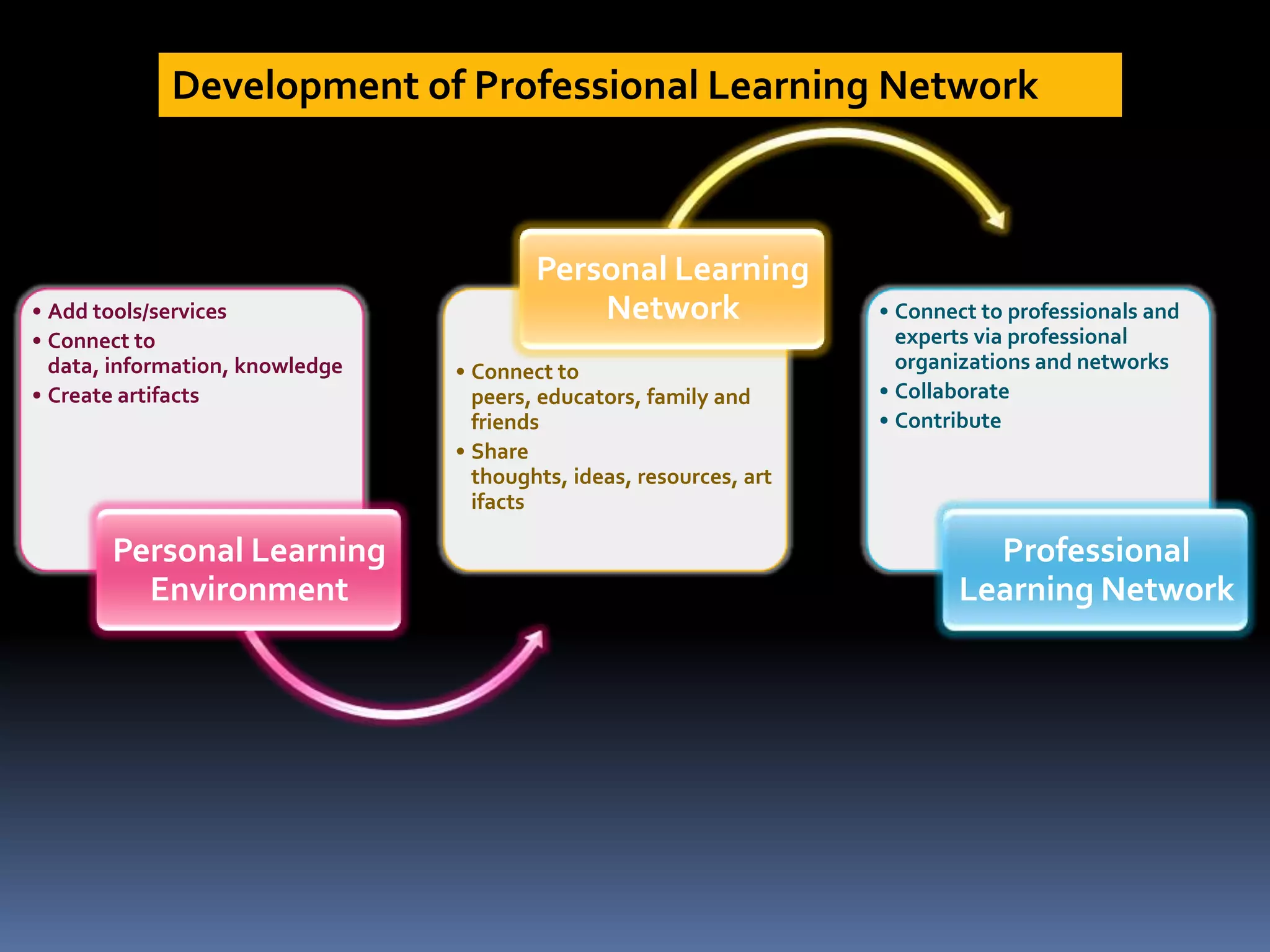 • Add tools/services
• Connect to
data, information, knowledge
• Create artifacts
Personal Learning
Environment
• Connect to
peers, educators, family and
friends
• Share
thoughts, ideas, resources, art
ifacts
Personal Learning
Network • Connect to professionals and
experts via professional
organizations and networks
• Collaborate
• Contribute
Professional
Learning Network
Development of Professional Learning Network
 