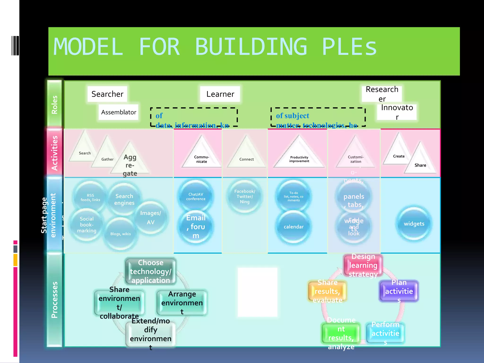 MODEL FOR BUILDING PLEsRolesActivities
Startpage
environment
Tools/Services
Processes
Searcher
Assemblator
Learner
Research
er
Innovato
rof
data, information, kn
owledge
of subject
matter, technologies, ho
w to learn
Create
Share
Commu-
nicate
Connect
RSS
feeds, links
Search
engines
Blogs, wikis
Feel
and
look
Social
book-
marking
Images/
AV
Chat/AV
conference
Email
, foru
m
Facebook/
Twitter/
Ning
To-do
list, notes, co
mments
calendar
Design
learning
strategy
Plan
activitie
s
Perform
activitie
s
Docume
nt
results,
analyze
Share
results,
evaluate
Choose
technology/
application
Arrange
environmen
t
Extend/mo
dify
environmen
t
Share
environmen
t/
collaborate
Search
Gather Agg
re-
gate
Productivity
improvement
Customi-
zation
Comp
o-
nents,
panels
, tabs,
widge
ts
widgets
Goals,needs, interests,
motivation, problems
 