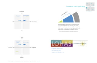 4

5
6

Research Participant Map

1
3
2

+ Awareness

rs

me

w

Ne

Infectious Agent

Enthusiastic
Explorer

to
us

C

Greener

-

+ Knowledge

Representing 30 percent of U.S. Population, New
Customers bridge the gap between very green
and more mainstream consumers. By empowering
these group and providing meaningful experiences,
they can be ambassadars of behavior change.
Future of Brands Presentation, Sustainable Brands, 2011

-

Active

Enthusiastic
Explorer

Infectious Agent

Individual

Collective

. Greener than Ever
. More Motivated

Greener

. Bullish on the Future

Inactive

MA In Design for Sustainability> Final Presentation> May 30th 2012> Page 22

3. Know People

7

 
