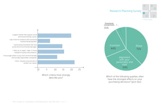 4

5
6

Research Planning Survey

1
3
2

3. Know People

Emotional
connections

15%	
I support brands that support social
and environmental causes.
I pay more for products with social and
environmental benefits.

Function

I avoid products/brands that have
social and environmental damages.

Price
71%	

44%	

I often try to repair, make, or reuse
instead of buying new products.
I encourage others to buy from environmentally
and socially responsible companies.

Alignment
with your
personality and
style

I think I should consume less to
protect our nature.

0	 5	 10	 15	 20	25
Which criteria most strongly
describe you?

MA In Design for Sustainability> Final Presentation> May 30th 2012> Page 23

59%	
Which of the following qualities often
have the strongest effects on your
purchasing decisions? (pick two)

7

 