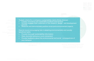 4

5
6
1

3
2

3. Know People

Emotional
connections

15%	

Trusted criteria for a company's sustainability claims (three choices):
•	 Creates innovative and sustainable products and services
I pay more for products with social and
•	 Actively engages their customers in the research, design, and development
environmental benefits.
process
I avoid products/brands that have
Function
•	 Measures and demonstrates positive social and environmental impacts
social and environmental damages.
44%	
I often try to repair, make, or reuse
Favorite brand encouraging role in adopting environmentally and socially
instead of buying new products.
beneficial habits
I encourage others to buy from environmentally
Alignment
and socially responsible companies.
•	 Provide thorough sustainability information
with your
I think I should consume less to
personality and
protect our •	
nature.Make desirable behaviors more convenient
style
•	 Provide feedbacks about the environmental and social consequences of
59%	
your behavior10	 15	 20	25
0	 5	
I support brands that support social
and environmental causes.

Which criteria most strongly
describe you?

MA In Design for Sustainability> Final Presentation> May 30th 2012> Page 24

Price
71%	

Which of the following qualities often
have the strongest effects on your
purchasing decisions? (pick two)

7

 