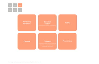 1

2

3

behavior
CHANGE

mEANINGFUL
eXPERIENCES

dESIGN
PROCESS

6

5

4

Brand
CRITERIA

Product
CRITERIA

STRATEGIES

Attracting attention

Essential factors

Habits

Successful behavior change
begins with unique and
memorable ways of attracting
attention. Contemporary
advertising techniques can be
applied, from surprising the
audience to the novelty of the
context, and emotional triggers.
The ensuing results stand out,
creating durable, long lasting, and
recognizable memory.

Motivations (intentions), ability
(control), and opportunity/triggers
are required to illicit the adoption
of new behaviors. This project’s
primary target group— infectious
agents—require a trigger, while
enthusiastic explorers—the
secondary target groups—require
the ability as well as the trigger.

Awareness, consideration, and
practice are three steps in adopting
new habits. Efficiency and
convenience are strong elements
in attracting attention to new
behaviors. People cycle in and out
in adopting new habits, so any
behavior change program requires
constant delivery and augmenting
programs.

Context

Triggers

Promotions

Intention, habit, and context are
the three primary influencing
elements of behavior change, with
context possessing the strongest
influence. Context defines our
daily habits. Elements within any
system— connections, social
norms, rules, environment, trends
and market conditions— all inform
this context.

In designing triggers, two factors
should be considered: interaction
between customer and touchpoint;
and aesthetic and emotional
nature of these interactions.
Triggers can be associated with
sensible influences: emotional ties,
status associations, and personal
identifiers that have increasingly
stronger effects, and are harder to
achieve.

1. Thorough understanding of the
engaged customers
2. Right time, place, and context
3. Supporting social norms
4. Smart and informed changes in
the default context
5. Systematic and holistic solutions
6. Engaging storytelling
7. Reciprocation

MA In Design for Sustainability> Final Presentation> May 30th 2012> Page 29

 