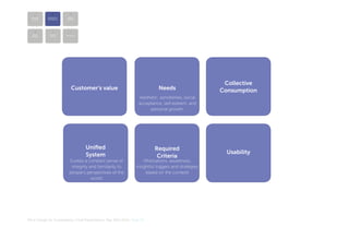 1

2

3

behavior
CHANGE

mEANINGFUL
eXPERIENCES

dESIGN
PROCESS

6

5

4

Brand
CRITERIA

Product
CRITERIA

STRATEGIES

Customer's value

Needs

Collective consumption

Meaningful experiences can
happen when a customer has
a visceral connection as she/he
interacts with a product service
system that mirrors her/his values.

These needs should be satisfied
in a meaningful experience
that, in ascending order, have
a stronger effect: aesthetic,
sensibilities, social acceptance,
self-esteem, and personal
growth.

A product with ability to connect
to the existing meanings
of customers’ lives has the
potential to create sustainable
behavior, and results in creative
consumption patterns.

Unified system

Required criteria

Usability

Meaningful experiences engage
customers through a unified
system of touchpoints that evokes
a constant sense of integrity and
familiarity to people’s perspectives
of the world.

Creating meaningful experiences
for behavior change require
motivations, awareness, insightful
triggers and strategies based on
the context and the level of user
intentions.

Ease of use, effectiveness, and
efficiency are three aspects
of usability which enhance
a user's goal attainment,
resulting in positive emotions,
and meaningful experiences.
Beauty is a critical factor in
usability assessment because
an individual's like or dislike of a
particular product is affected by
perceptions of beauty.

MA In Design for Sustainability> Final Presentation> May 30th 2012> Page 30

 